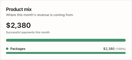 Product mix summary in springfit Numbers, showing aggregate package revenue in the supplied workspace.